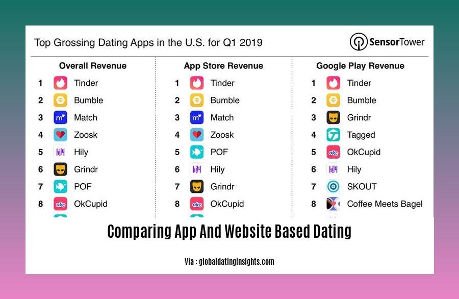 comparing app and website based dating