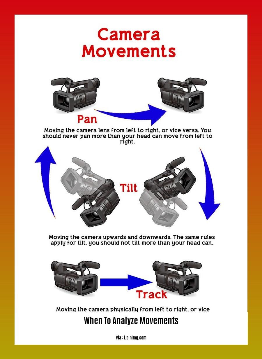 when to analyze movements